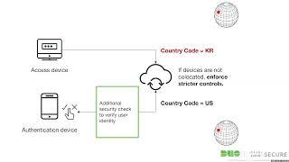 Enhancing 2FA with IP-based geolocation without blocking all your users (CAMLIS 2022)