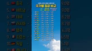 국가별 집값 비교