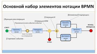 Основные элементы нотации BPMN