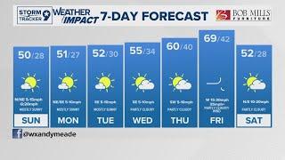 Weak Front heading into Tonight with Warmer Conditions for Next Week| West Texas Forecast