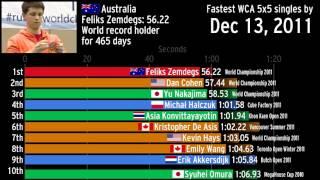 The history of the fastest WCA 5x5 singles