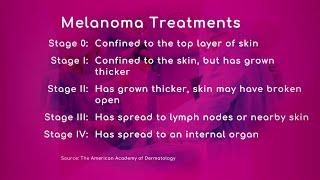 Stages of Melanoma