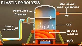 How Waste Plastic is Converted into Fuel | Plastic Pyrolysis | Karthi Explains