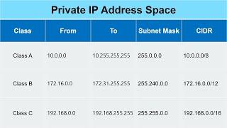 Private IP and CIDR