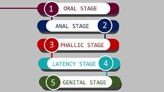 Sigmund Freud: Psychosexual Development Stages