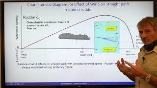 Characteristic Diagrams for ship behaviour under Wind Impact