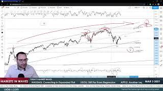 Orbex: H&S Pattern Appears in Four Assets? #marketsinwaves