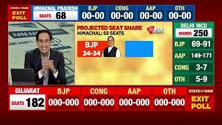 India Today Exact Poll Silences All, Predicts Most Accurate Election Results 2022