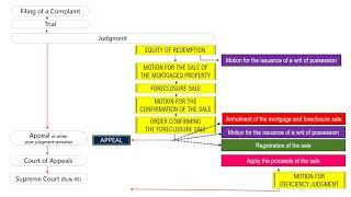 RULES OF COURT: Rule 68 - Foreclosure of Real Estate Mortgage with BAR EXAM QUESTION Part 1