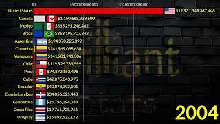 Biggest American Economies in 2029: Canada, Brazil, USA, Mexico, Argentina, Chile, Venezeula