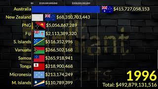 The SHOCKING Rise of Oceania's Economy Over 70 Years || Nominal GDP in 2029 : Australia, New Zealand