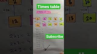 times table || table of 2 || पहाड़ा || pahada 2 ka || #timestable #tableof2 #pahada