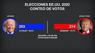 Resultados Elecciones Estados Unidos 2020 en tiempo real