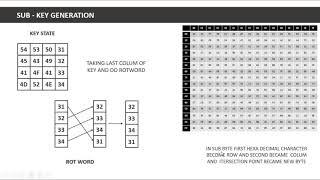 AES (Advance Encryption Standard ) Complete Explanation