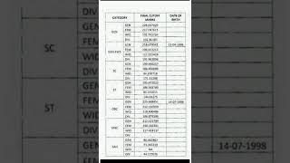 patwari final cuttoff 2021  patwari ka result | patwar result update today 2021 Patwar final result